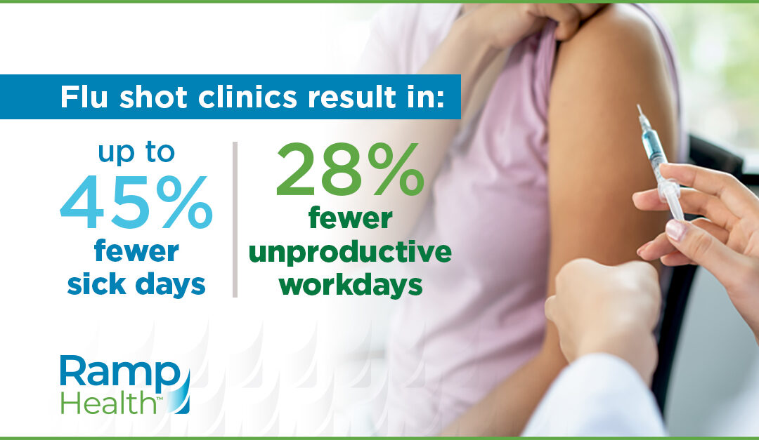Five Reasons to Schedule Flu Shot Clinics for Employees