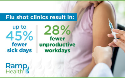 Five Reasons to Schedule Flu Shot Clinics for Employees